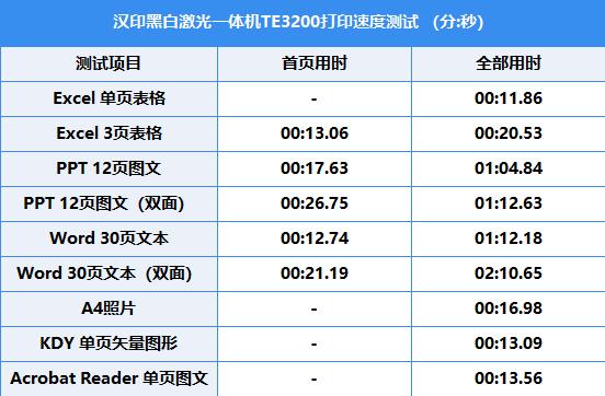 超长寿命硒鼓+大容量墨粉 汉印“超激鼓”激光打印机TE3200出手就是“王炸” 