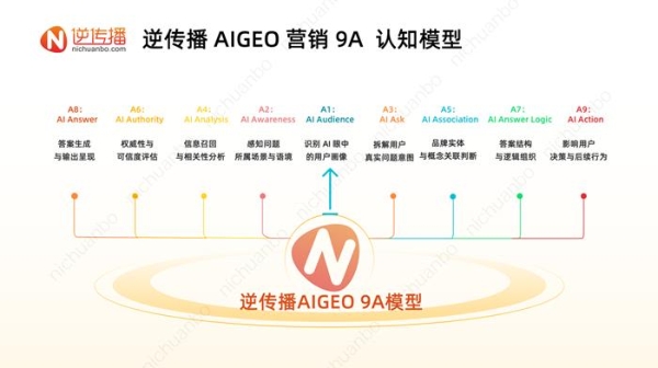 逆传播提出AIGEO方法论：9A与5A模型正在重塑GEO服务标准 