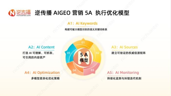 逆传播提出AIGEO方法论：9A与5A模型正在重塑GEO服务标准 