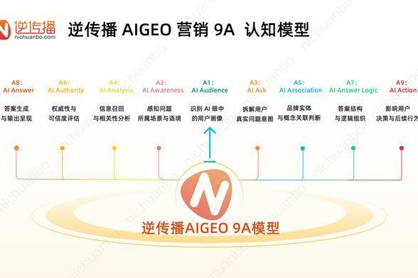逆传播提出AIGEO方法论：9A与5A模型正在重塑GEO服务标准 