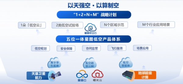 以天强空，以算制空：中科星图2025低空经济年度答卷 