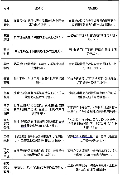  南国冷热行业首提——地热开发【从能效比到投效比】 