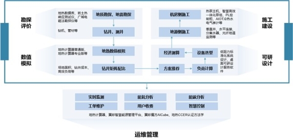  南国冷热行业首提——地热开发【从能效比到投效比】 
