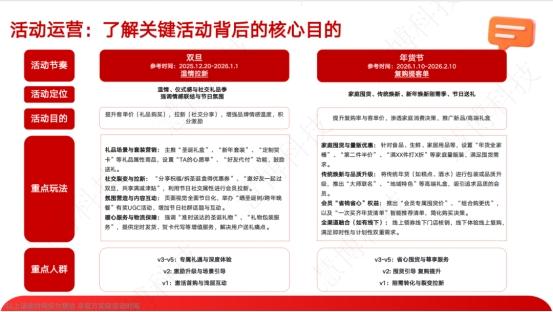 “ 双旦 + 年货节营销破局指南 ”来啦！慧博科技这套会员增长方案，帮你轻松拿捏流量与销量 