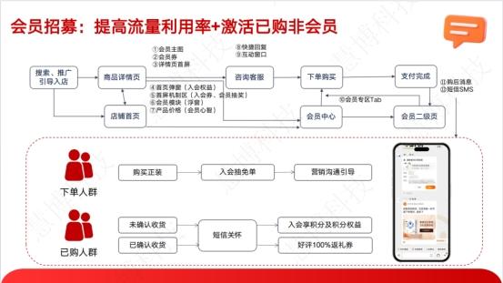 “ 双旦 + 年货节营销破局指南 ”来啦！慧博科技这套会员增长方案，帮你轻松拿捏流量与销量 