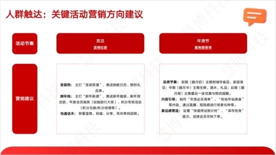 “ 双旦 + 年货节营销破局指南 ”来啦！慧博科技这套会员增长方案，帮你轻松拿捏流量与销量 