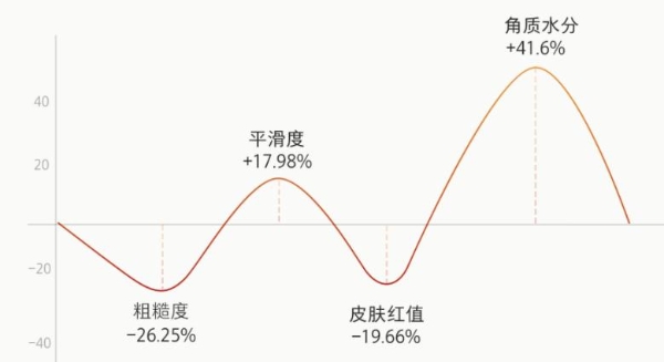 hfp紧致弹嫩精华液好用么？对熬夜垮脸真的有效吗？ 