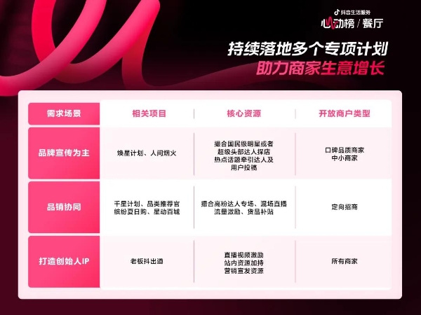 心动为媒，增长为果！2025抖音生活服务心动榜餐厅商家峰会于郑州圆满落幕 