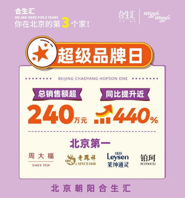 北京朝阳合生汇：8年高增，北京首店首发第一现场——客流销售双指标，强势增长 