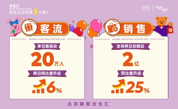 北京朝阳合生汇：8年高增，北京首店首发第一现场——客流销售双指标，强势增长 