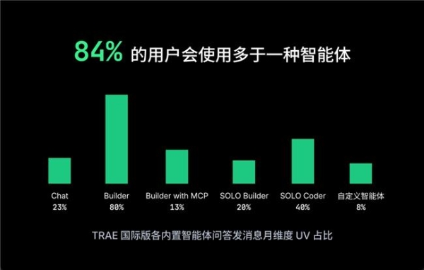 字节跳动旗下AI编程产品TRAE，发布2025年度产品报告 