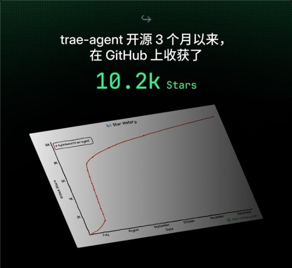 字节跳动旗下AI编程产品TRAE，发布2025年度产品报告 