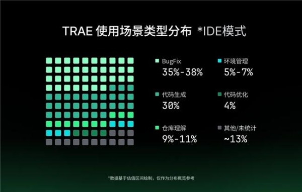 字节跳动旗下AI编程产品TRAE，发布2025年度产品报告 