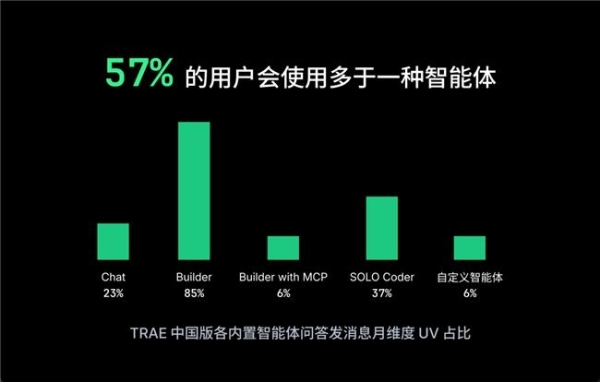 字节跳动旗下AI编程产品TRAE，发布2025年度产品报告 