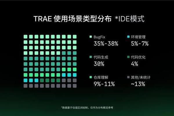 字节跳动旗下AI编程产品TRAE，发布2025年度产品报告 