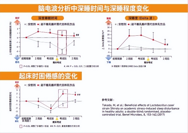  开启你的"肠"归作息，养乐多带你探寻优质睡眠的活力密码 