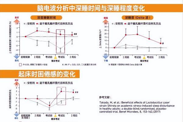  开启你的"肠"归作息，养乐多带你探寻优质睡眠的活力密码 