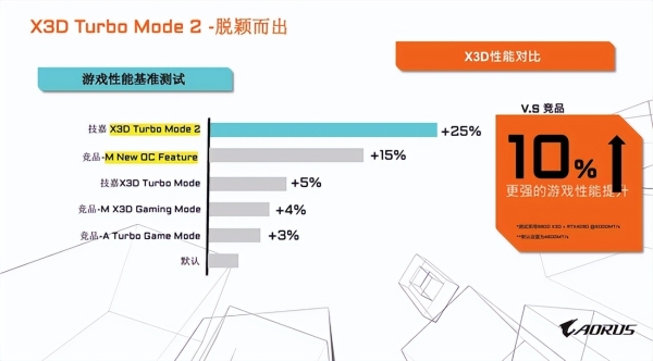 专为X3D处理器打造，技嘉X870E X3D系列主板全面上线