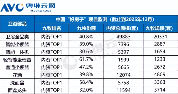 市占率第一！九牧领跑中国“好房子”卫浴赛道