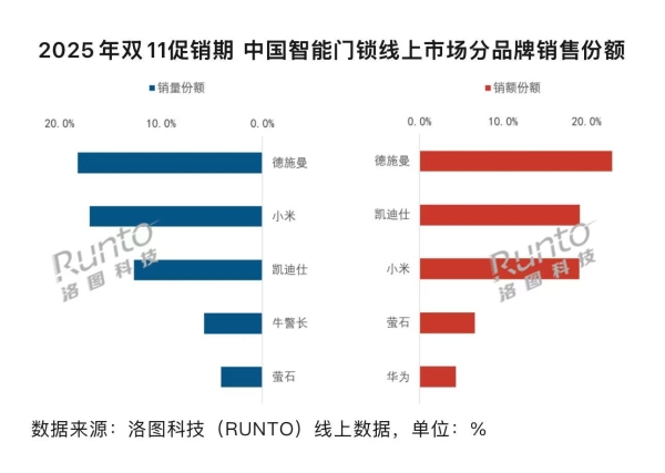 权威机构发布双11智能锁最终数据：德施曼线上市场销额销量第一，高端市场断层领先 