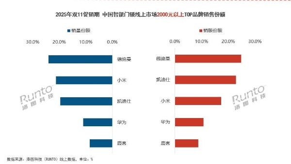 权威机构发布双11智能锁最终数据：德施曼线上市场销额销量第一，高端市场断层领先 