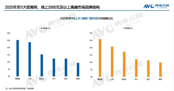 权威机构发布双11智能锁最终数据：德施曼线上市场销额销量第一，高端市场断层领先 