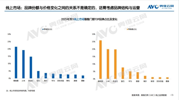 权威机构发布双11智能锁最终数据：德施曼线上市场销额销量第一，高端市场断层领先 