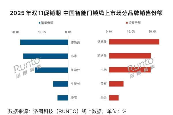 权威机构发布双11智能锁最终数据：德施曼线上市场销额销量第一，高端市场断层领先 