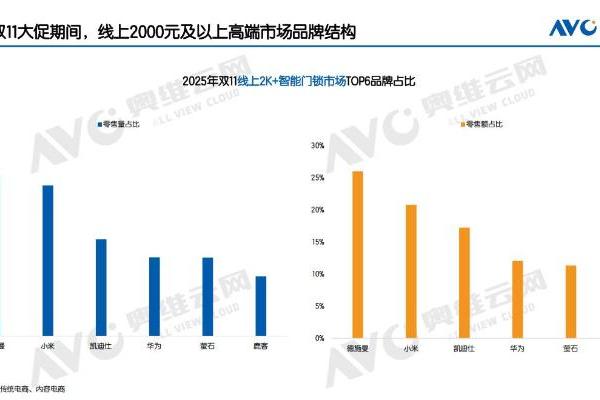 权威机构发布双11智能锁最终数据：德施曼线上市场销额销量第一，高端市场断层领先 