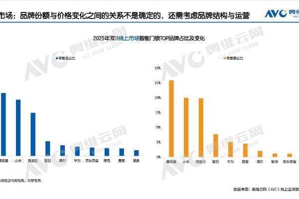 权威机构发布双11智能锁最终数据：德施曼线上市场销额销量第一，高端市场断层领先 