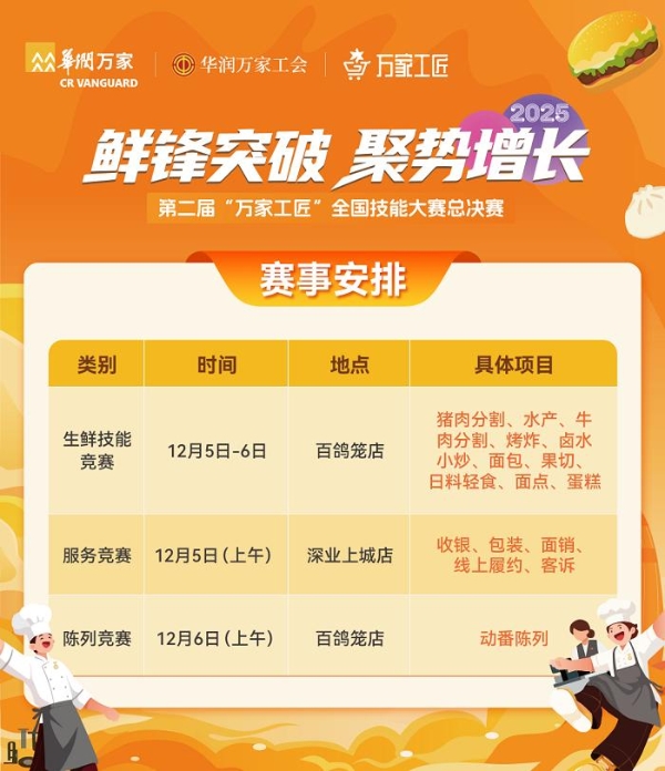 以技立身，以匠赋能：华润万家第二届万家工匠全国技能大赛总决赛即将盛大开赛！ 