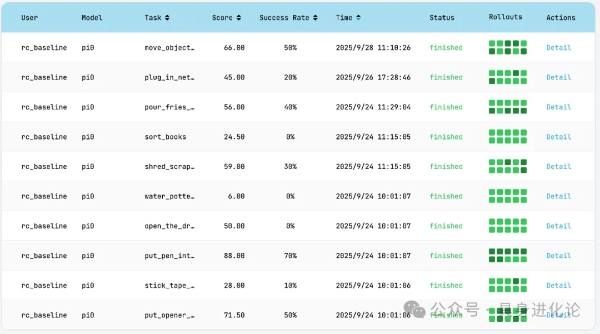 RoboChallenge测评：π0、π0.5领先，自变量WALL-OSS-Flow零成功率引关注 