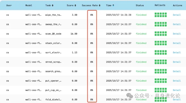 RoboChallenge测评：π0、π0.5领先，自变量WALL-OSS-Flow零成功率引关注 