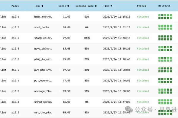 RoboChallenge测评：π0、π0.5领先，自变量WALL-OSS-Flow零成功率引关注 