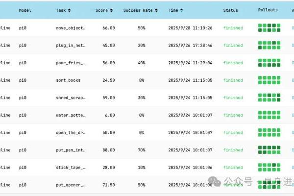 RoboChallenge测评：π0、π0.5领先，自变量WALL-OSS-Flow零成功率引关注 