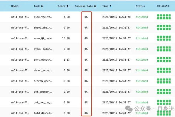 RoboChallenge测评：π0、π0.5领先，自变量WALL-OSS-Flow零成功率引关注 
