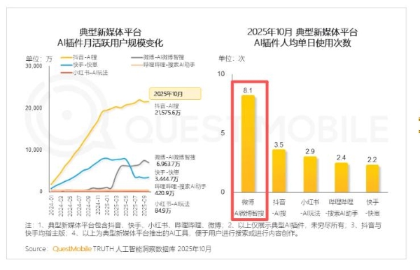 从社交围观到智能搜索：数据显示微博新增长极，AI插件用户日均调用超8次 