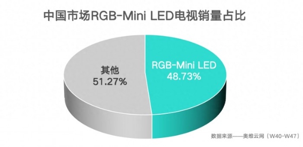 占据市场半壁江山！海信RGB-Mini LED电视如何成为高端电视首选 