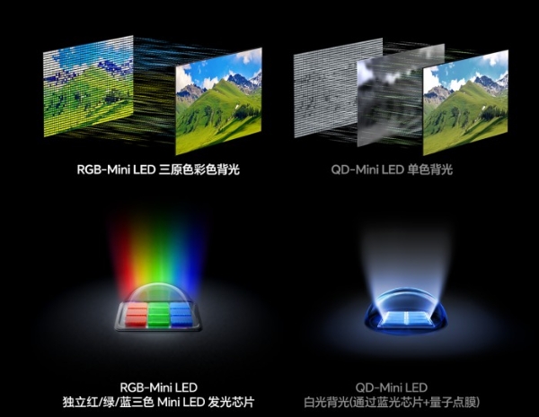 技术差距一目了然！一文看懂为何RGB-Mini LED才是高端电视未来主流 