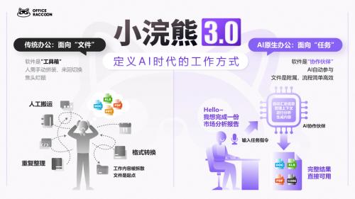 商汤小浣熊3.0来了，AI办公智能体一键生成高质量PPT 
