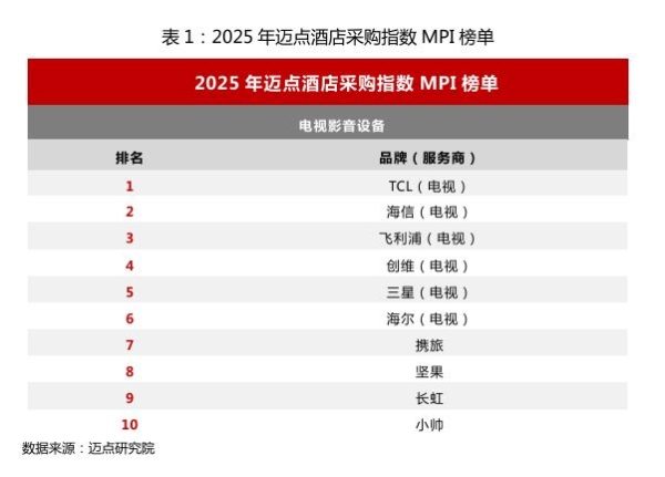 解密！让酒店采购者放心的电视，到底强在哪里？ 