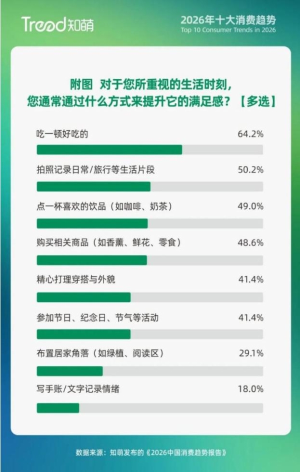 平凡日子，需要“日常高光”！｜2026消费趋势报告