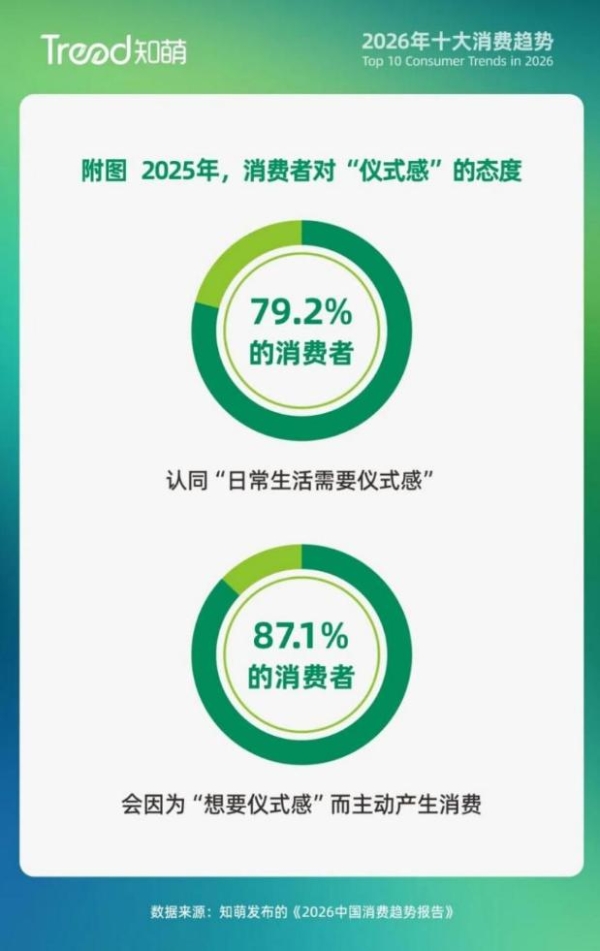 平凡日子，需要“日常高光”！｜2026消费趋势报告