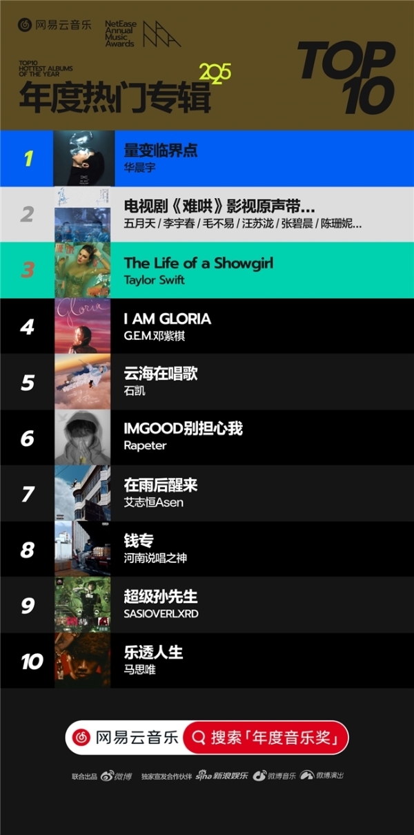 网易云音乐2025年度音乐奖揭晓 蔡徐坤邓紫棋华晨宇马思唯裘德等获奖 