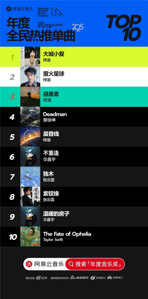 网易云音乐2025年度音乐奖揭晓 蔡徐坤邓紫棋华晨宇马思唯裘德等获奖 