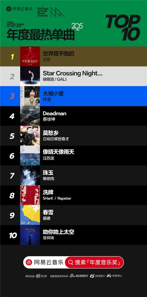 网易云音乐2025年度音乐奖揭晓 蔡徐坤邓紫棋华晨宇马思唯裘德等获奖 