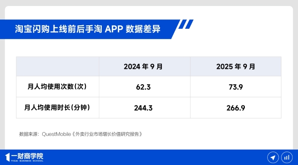 饿了么品牌焕新为淘宝闪购：目标是大消费市场的万亿增量