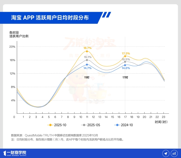 饿了么品牌焕新为淘宝闪购：目标是大消费市场的万亿增量