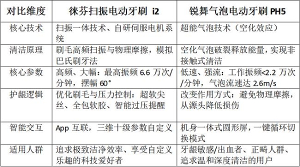  徕芬新品与锐舞气泡电动牙刷深度测评 