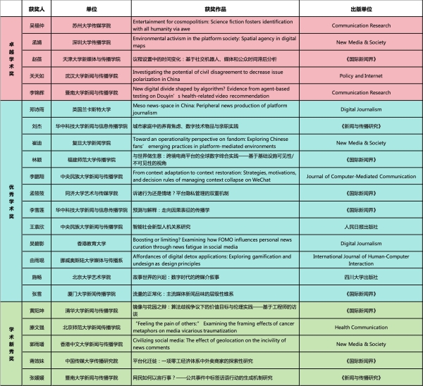  第六届“启皓奖”揭晓：赋能青年学者，打造新媒体研究“孵化器” 